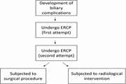 Anastomotic biliary stricture following liver transplantation and management analysis: 15 years of experience at a high volume transplant center