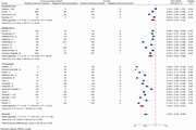 Immunogenicity of COVID 19 mRNA vaccines in immunocompromised patients: a systematic review and meta analysis